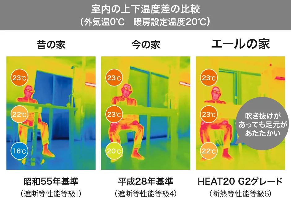 室内の上下温度差の比較（外気温0℃　暖房設定温度20℃）